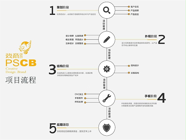 产品设计开发项目流程