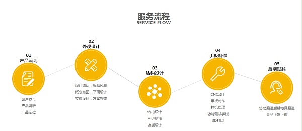 BW必赢信誉设计·玩具开发服务流程图