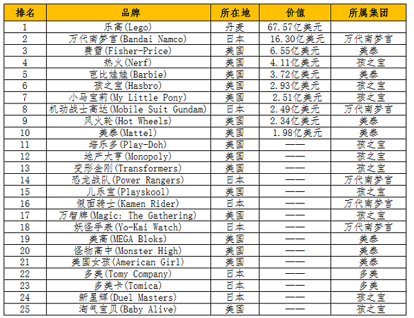 玩具排行榜