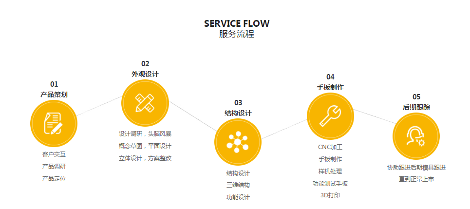 BW必赢信誉设计服务流程