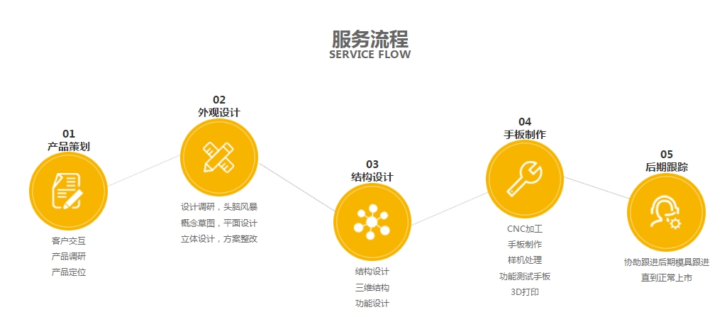 BW必赢信誉设计·玩具开发服务流程图